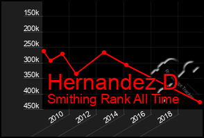 Total Graph of Hernandez D