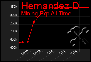 Total Graph of Hernandez D