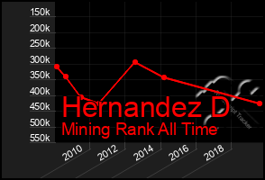 Total Graph of Hernandez D