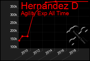 Total Graph of Hernandez D