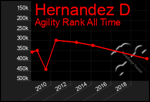 Total Graph of Hernandez D