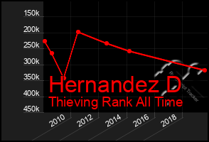 Total Graph of Hernandez D