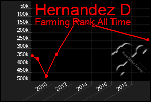 Total Graph of Hernandez D