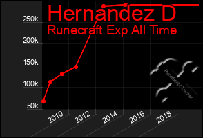 Total Graph of Hernandez D