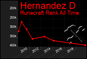 Total Graph of Hernandez D