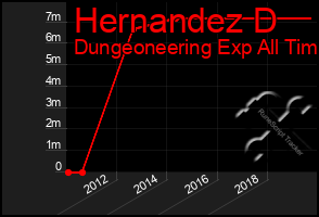 Total Graph of Hernandez D