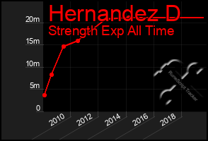 Total Graph of Hernandez D