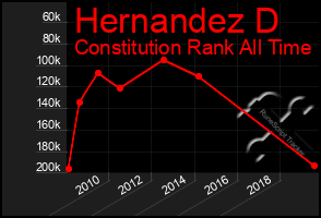 Total Graph of Hernandez D