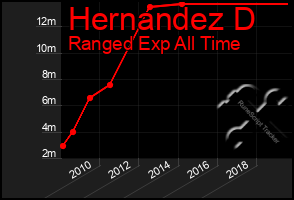 Total Graph of Hernandez D