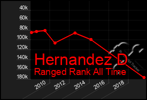 Total Graph of Hernandez D