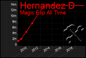 Total Graph of Hernandez D