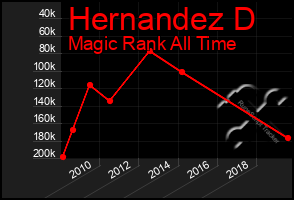 Total Graph of Hernandez D