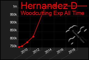 Total Graph of Hernandez D