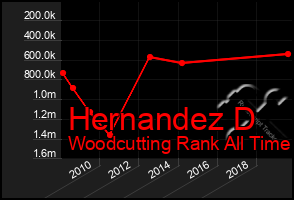 Total Graph of Hernandez D