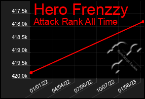 Total Graph of Hero Frenzzy