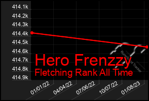 Total Graph of Hero Frenzzy