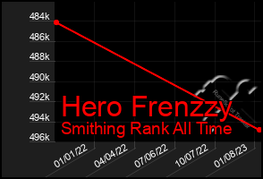 Total Graph of Hero Frenzzy