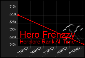 Total Graph of Hero Frenzzy