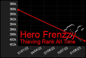 Total Graph of Hero Frenzzy