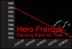 Total Graph of Hero Frenzzy