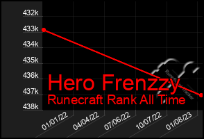 Total Graph of Hero Frenzzy