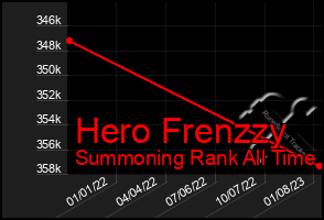 Total Graph of Hero Frenzzy