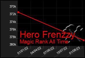 Total Graph of Hero Frenzzy