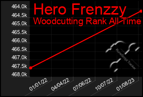 Total Graph of Hero Frenzzy