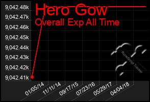 Total Graph of Hero Gow