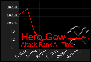 Total Graph of Hero Gow