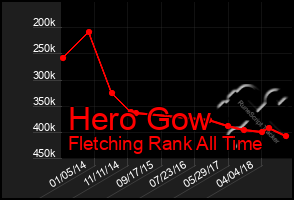 Total Graph of Hero Gow