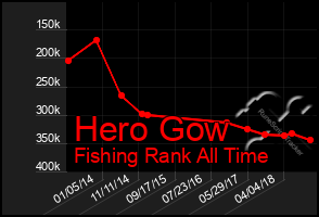 Total Graph of Hero Gow