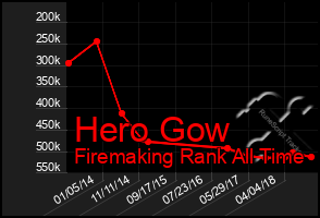 Total Graph of Hero Gow