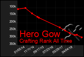 Total Graph of Hero Gow