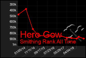 Total Graph of Hero Gow