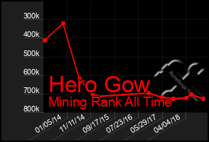 Total Graph of Hero Gow