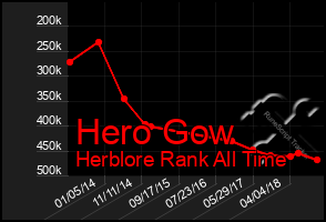 Total Graph of Hero Gow