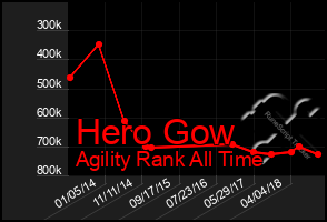 Total Graph of Hero Gow