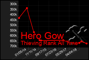 Total Graph of Hero Gow