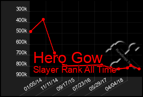 Total Graph of Hero Gow