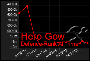 Total Graph of Hero Gow