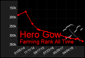 Total Graph of Hero Gow