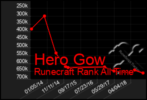 Total Graph of Hero Gow