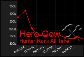 Total Graph of Hero Gow