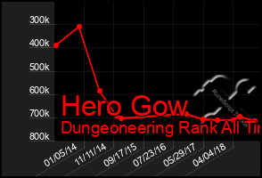 Total Graph of Hero Gow
