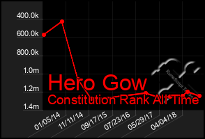 Total Graph of Hero Gow