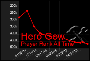 Total Graph of Hero Gow