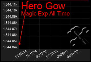 Total Graph of Hero Gow