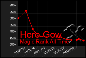 Total Graph of Hero Gow