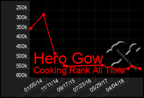 Total Graph of Hero Gow